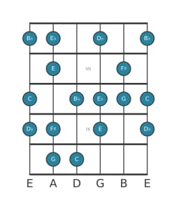 Guitar scale for C Flamenco in position 5
