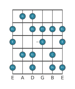Guitar scale for C Flamenco in position 9