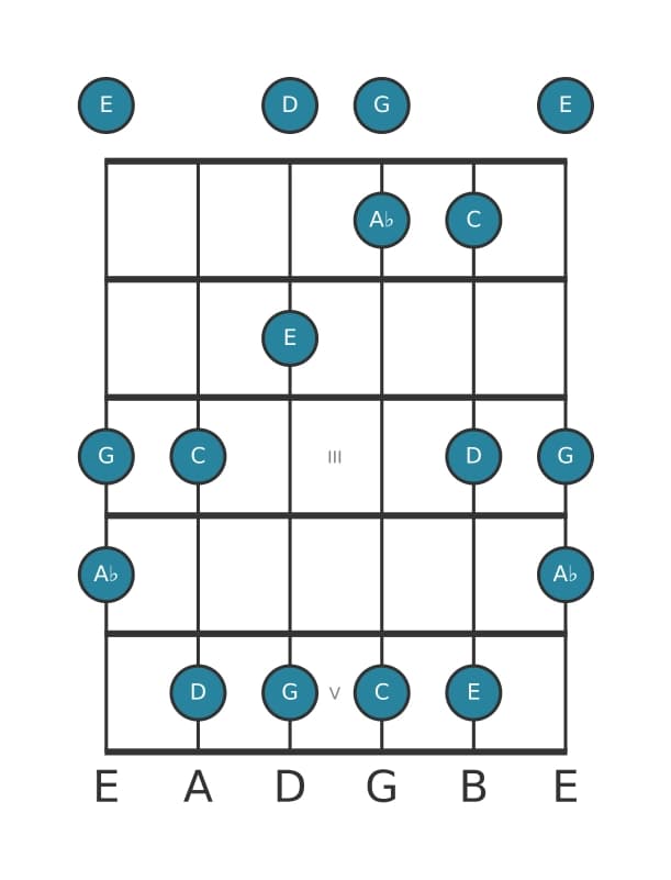 Guitar scale for C Flat six pentatonic in position 0