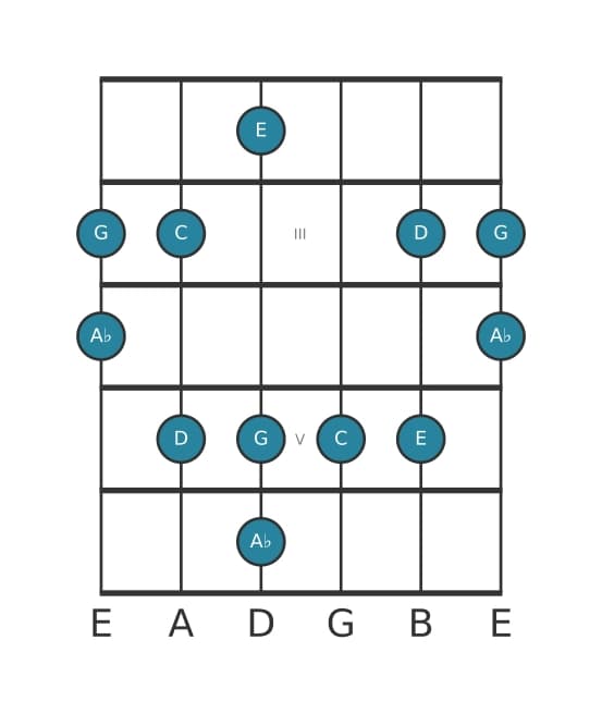Guitar scale for C Flat six pentatonic in position 1