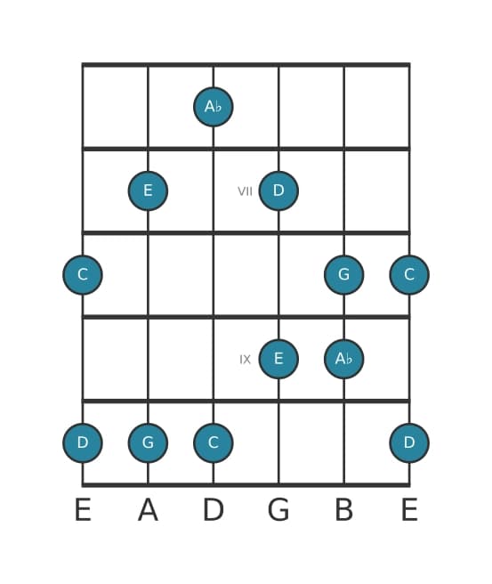 Guitar scale for C Flat six pentatonic in position 5