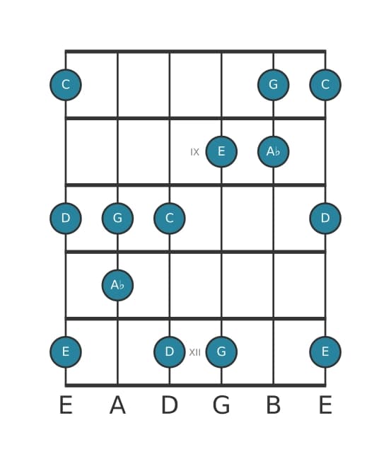 Guitar scale for C Flat six pentatonic in position 7