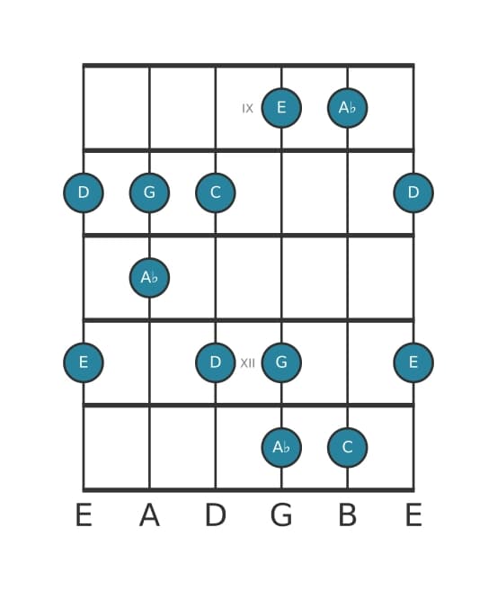 Guitar scale for C Flat six pentatonic in position 8