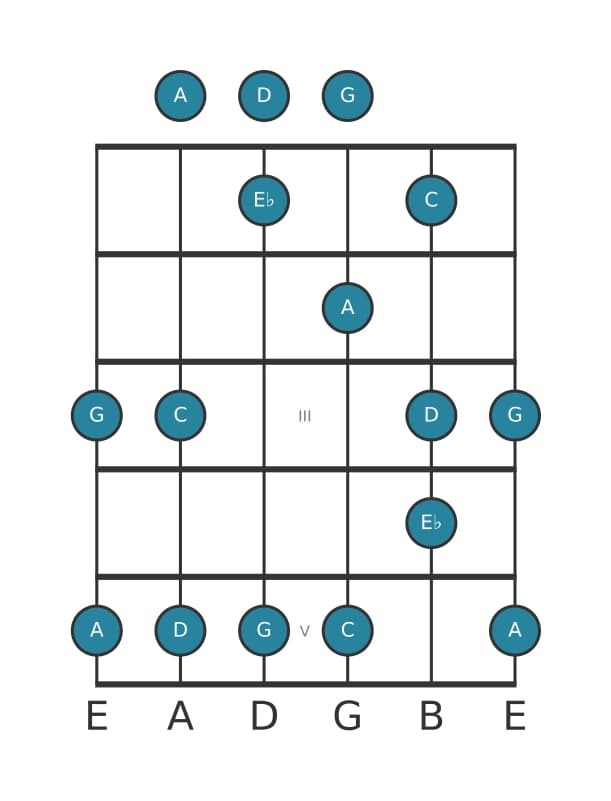 Guitar scale for C Flat three pentatonic in position 0