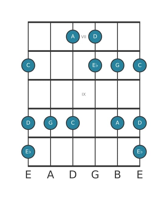 Guitar scale for C Flat three pentatonic in position 6