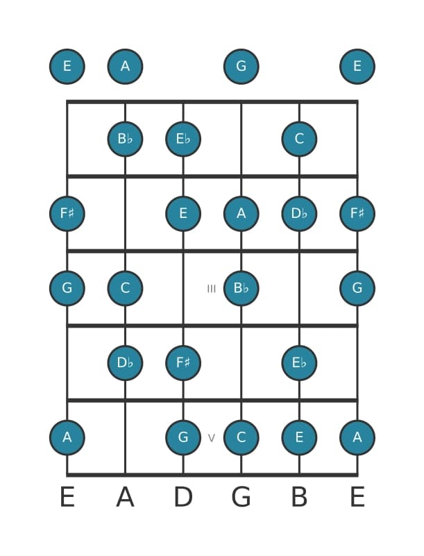 Guitar scale for C Half whole diminished in position 0