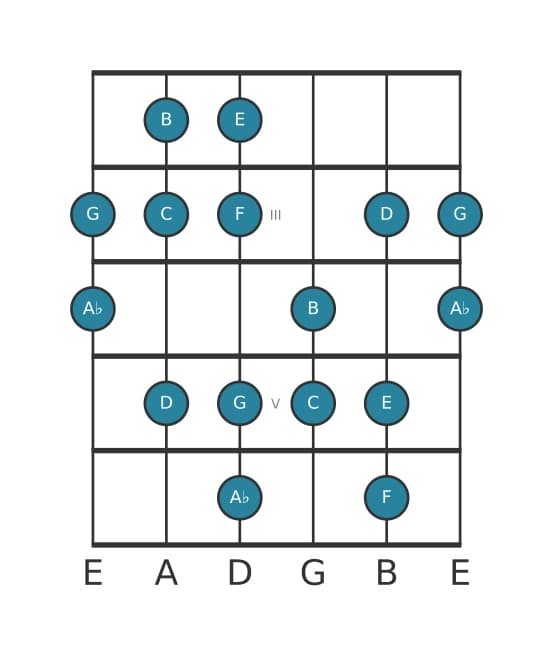 Guitar scale for C Harmonic major in position 1