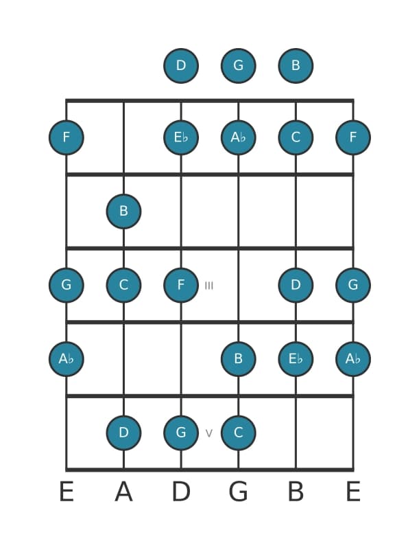 Guitar scale for C Harmonic minor in position 0