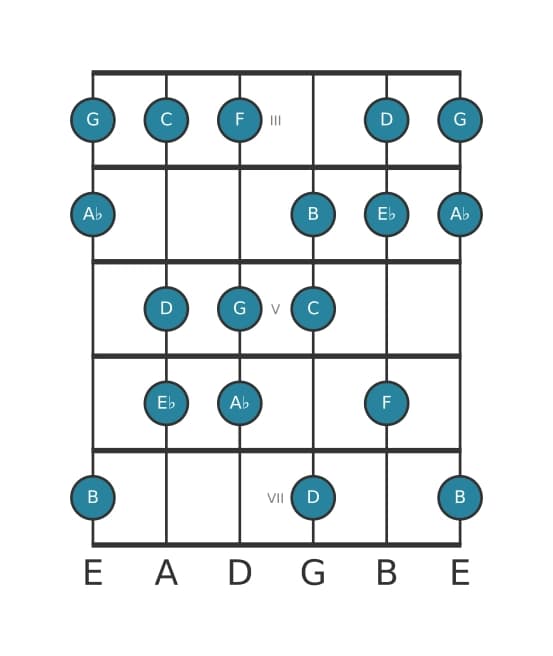 Guitar scale for C Harmonic minor in position 2
