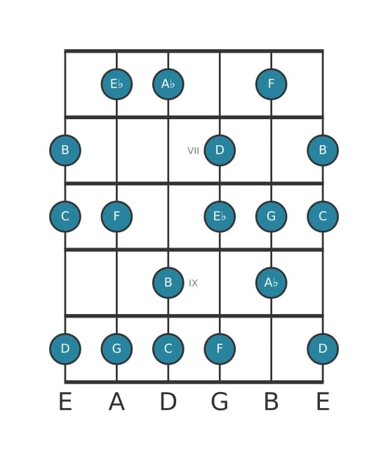 Guitar scale for C Harmonic minor in position 5
