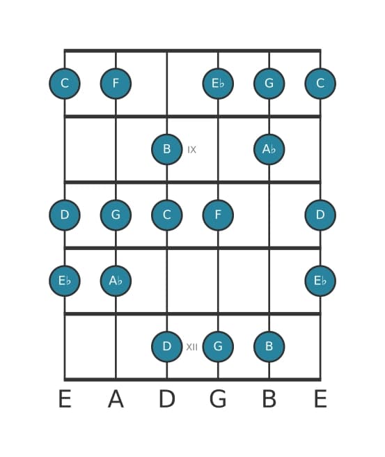 Guitar scale for C Harmonic minor in position 7