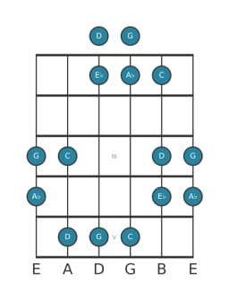 Guitar scale for C Hirajoshi in position 0