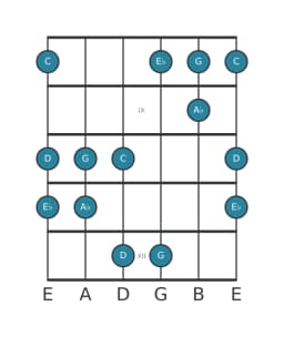 Guitar scale for C Hirajoshi in position 7