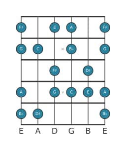 Guitar scale for C Hungarian major in position 1