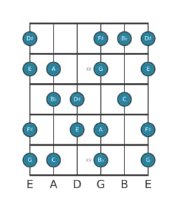 Guitar scale for C Hungarian major in position 10