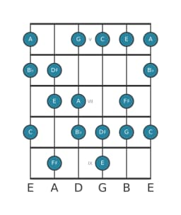 Guitar scale for C Hungarian major in position 4