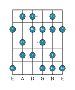 Guitar scale for C Hungarian major in position 6