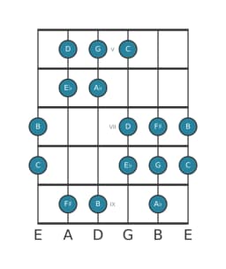 Guitar scale for C Hungarian minor in position 4