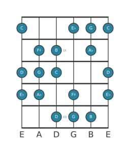 Guitar scale for C Hungarian minor in position 7