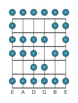 Guitar scale for C Ichikosucho in position 0