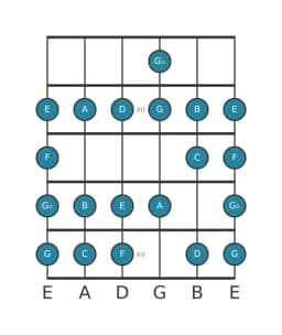 Guitar scale for C Ichikosucho in position 10
