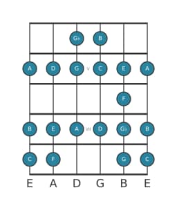 Guitar scale for C Ichikosucho in position 3