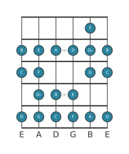 Guitar scale for C Ichikosucho in position 5