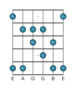 Guitar scale for C In-sen in position 8