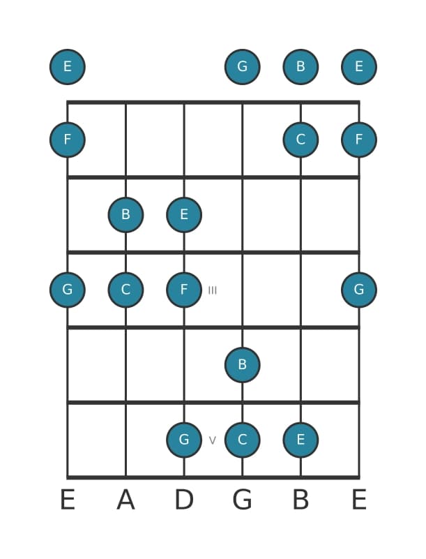 Guitar scale for C Ionian pentatonic in position 0