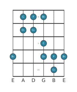 Guitar scale for C Iwato in position 2