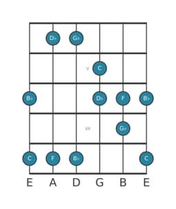 Guitar scale for C Iwato in position 3