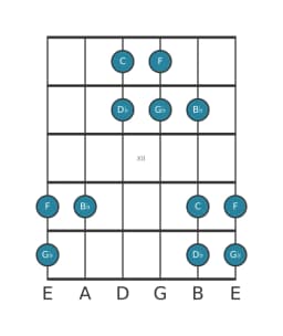 Guitar scale for C Iwato in position 9