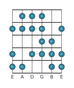 Guitar scale for C Kafi raga in position 1