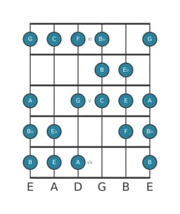 Guitar scale for C Kafi raga in position 2