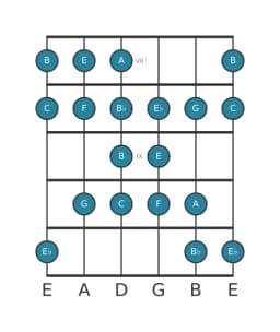 Guitar scale for C Kafi raga in position 6