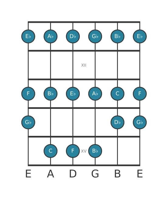 Guitar scale for C Locrian in position 10