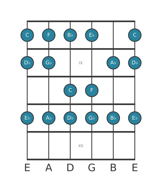 Guitar scale for C Locrian in position 7
