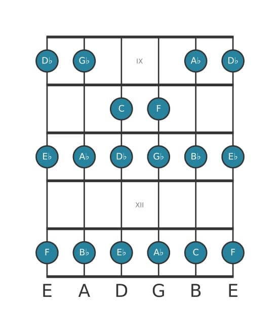 Guitar scale for C Locrian in position 8