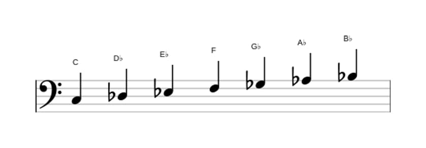 Sheet music of the C Locrian scale in three octaves (3)