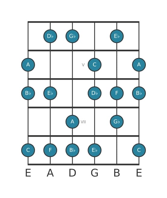 Guitar scale for C Locrian sixth in position 3