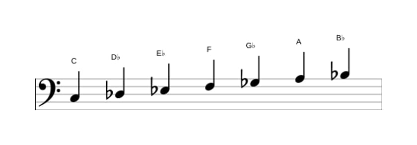 Sheet music of the C Locrian sixth scale in three octaves (3)
