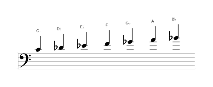 Sheet music of the C Locrian sixth scale in three octaves (4)