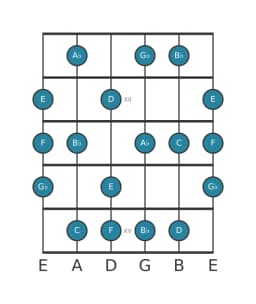 Guitar scale for C Locrian major in position 10