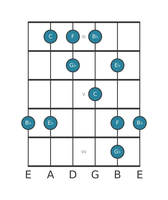 Guitar scale for C Locrian pentatonic in position 2