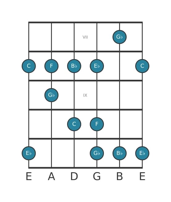 Guitar scale for C Locrian pentatonic in position 6