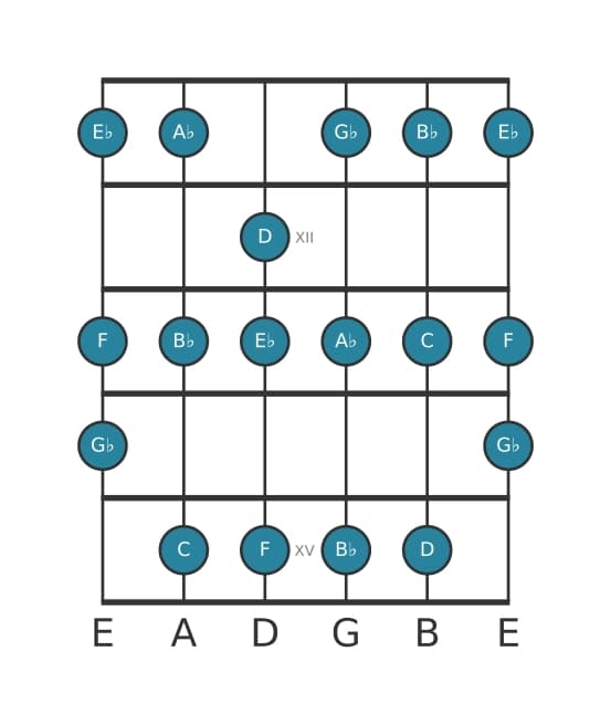Guitar scale for C Locrian ♯2 in position 10