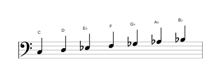 Sheet music of the C Locrian ♯2 scale in three octaves (3)