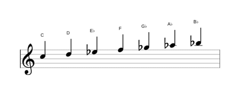 Sheet music of the C Locrian ♯2 scale in three octaves (5)