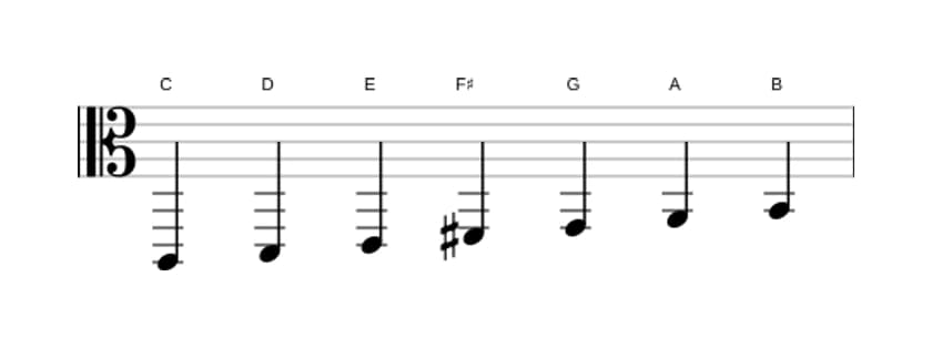 Sheet music of the C Lydian scale in three octaves (2)