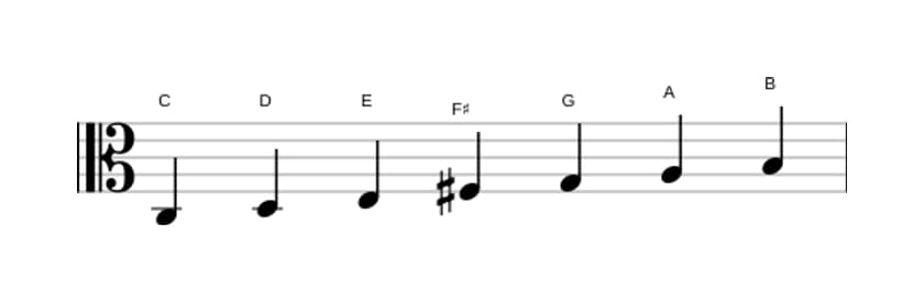 Sheet music of the C Lydian scale in three octaves (3)
